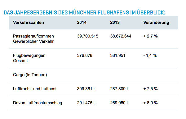 Jahresergebnis des Münchner Flughafens