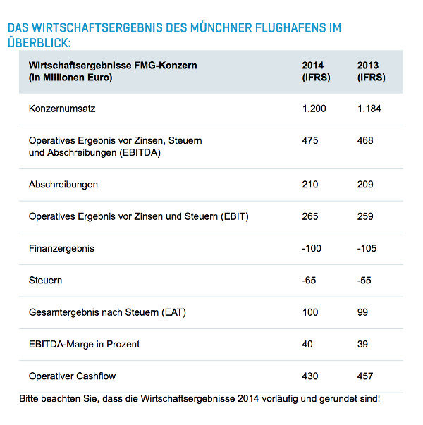 Wirtschaftsergebnis des Münchner Flughafens